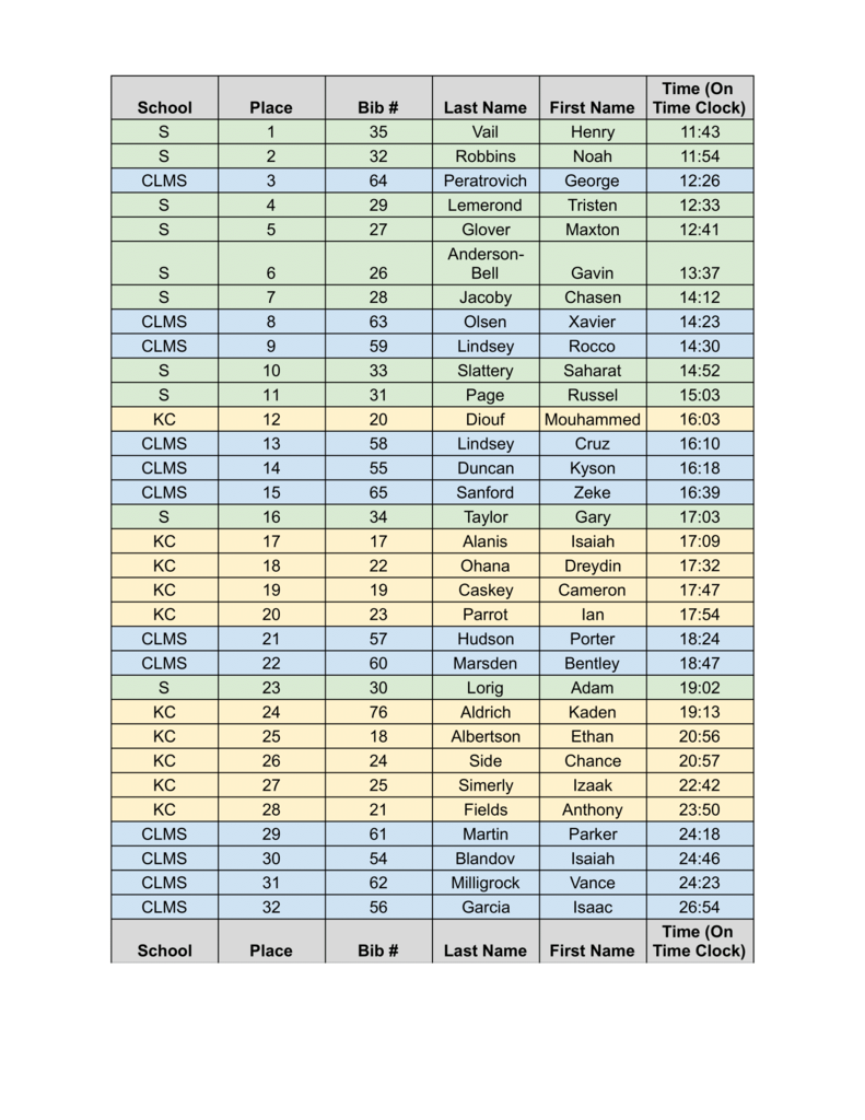 Cross country meet data from 10-8-22. Pdf versions available in text.