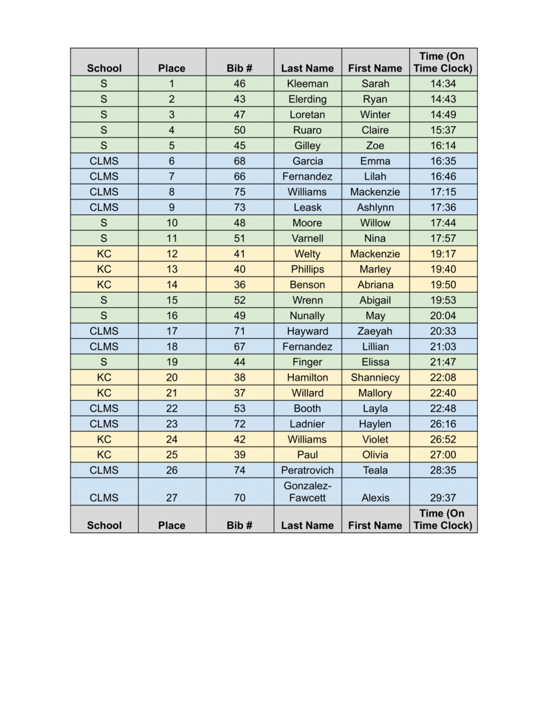 Cross country meet data from 10-8-22. Pdf versions available in text.